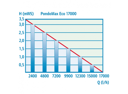 Насос Pontec PondoMax Eco 17000 NEW