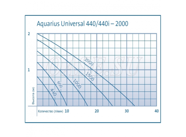 Насос Oase Aquarius Universal 1500
