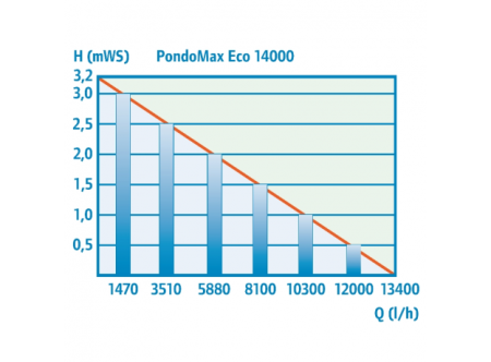 Насос Pontec PondoMax Eco 14000