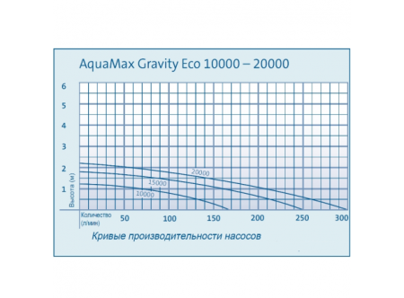 Насос Oase Aquamax Gravity Eco 20000