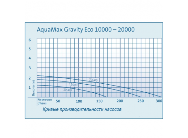 Насос Oase Aquamax Gravity Eco 20000