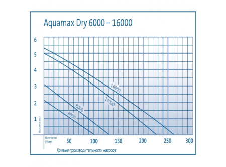 Насос Oase Aquamax Dry 8000 
