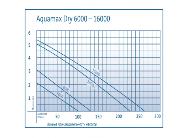 Насос Oase Aquamax Dry 14000 