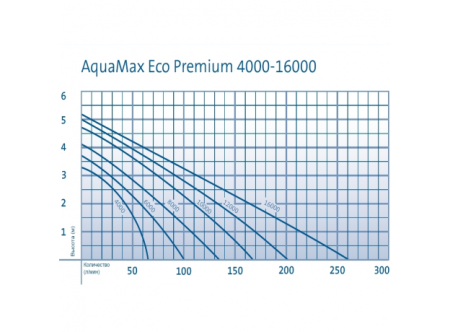 Насос Oase Aquamax Eco Premium 4000
