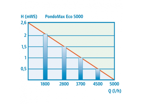 Насос Pontec PondoMax Eco 5000