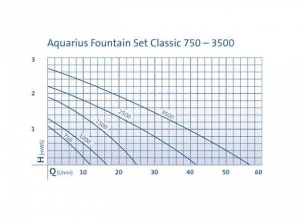 Насос фонтанный Oase Aquarius Fontain Set Classic 750