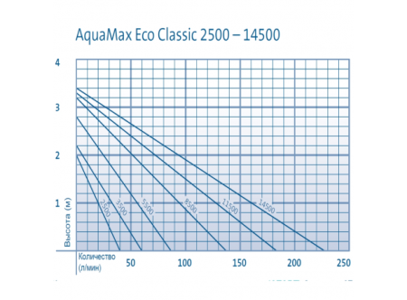 Насос Oase AquaMax Eco Classic 2500