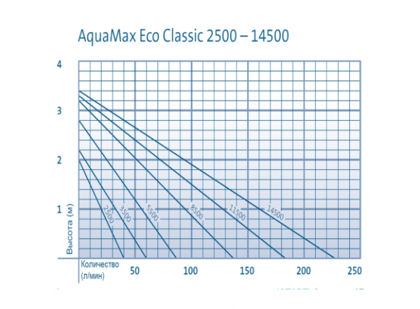 Насос Oase AquaMax Eco Classic 17500