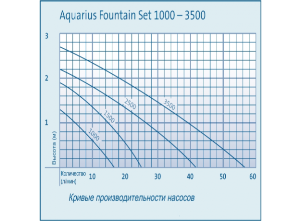 Насос в комплекте с насадками Oase Aquarius Fontain Set 2500