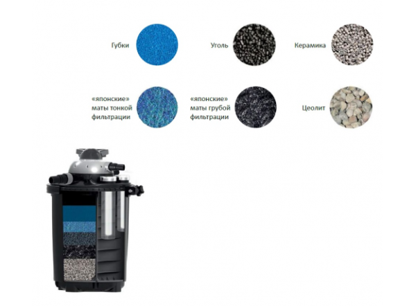 Фильтр напорный Velda Clear Control 100 SE с УФ-лампой 2х55 Вт, с комплектом наполнителей